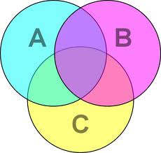 Venn Diagram - do not use to categorise your mates